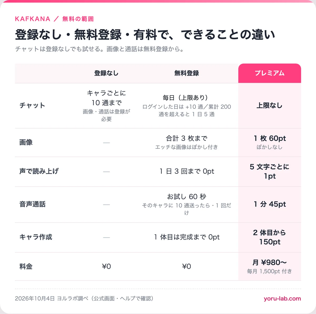 登録なし・無料登録・プレミアムでできることの比較表