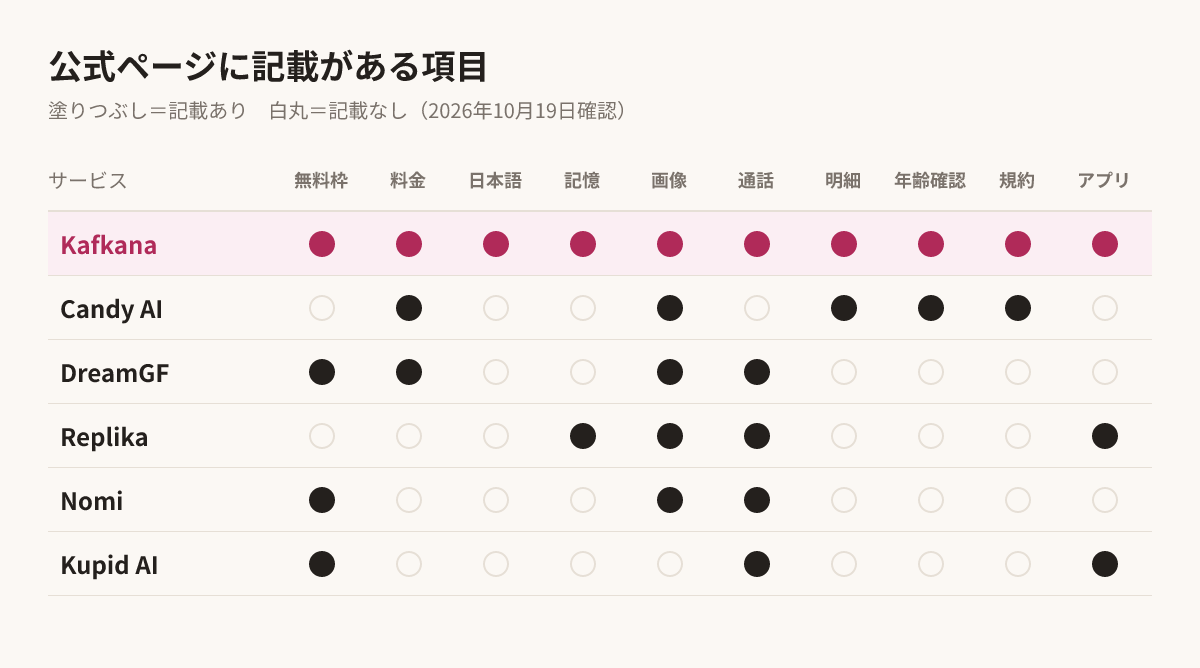 公式ページに記載がある項目