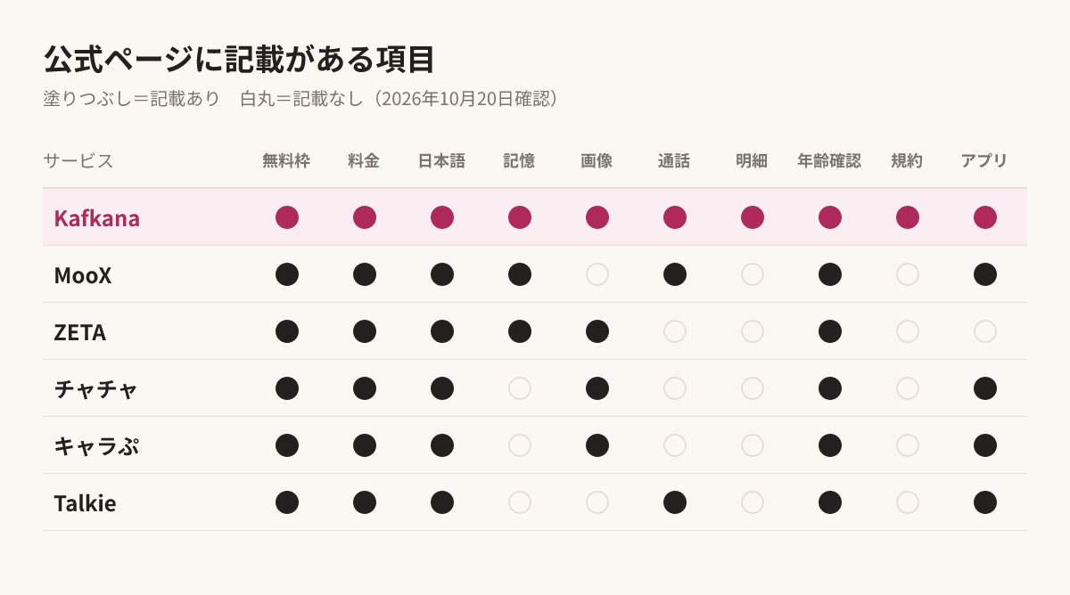 公式ページに記載がある項目