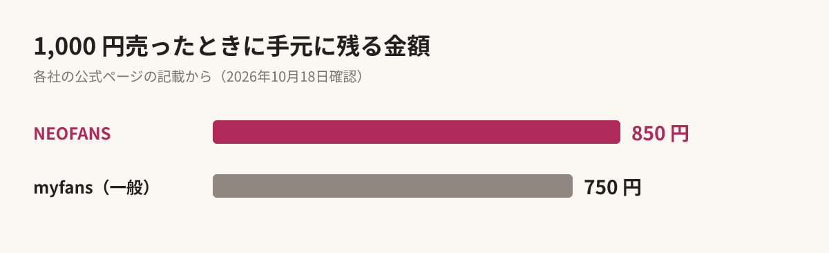 1,000 円売ったときに手元に残る金額