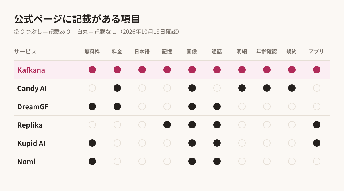 公式ページに記載がある項目