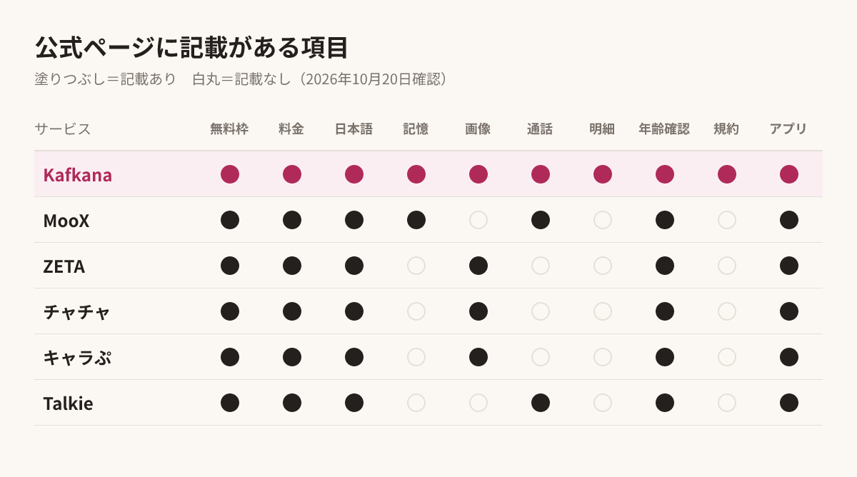 公式ページに記載がある項目