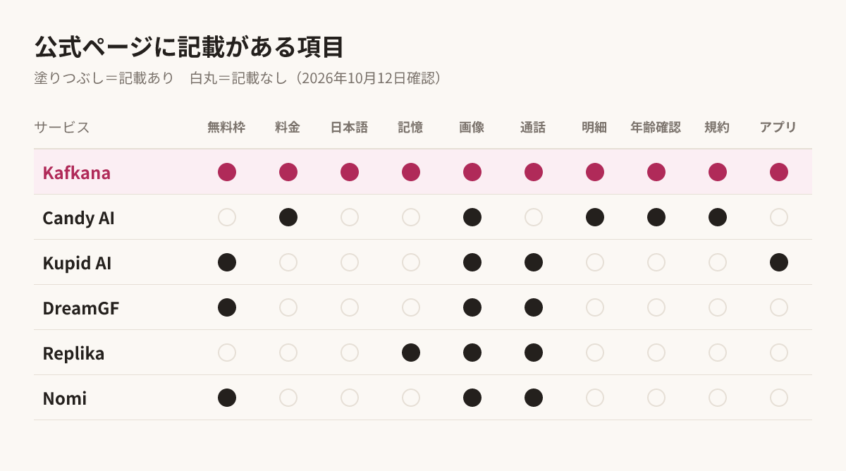 公式ページに記載がある項目