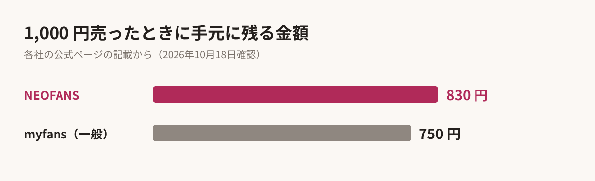 1,000 円売ったときに手元に残る金額